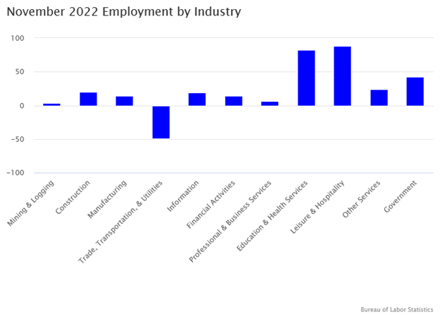 November 2022 Employment by Industry